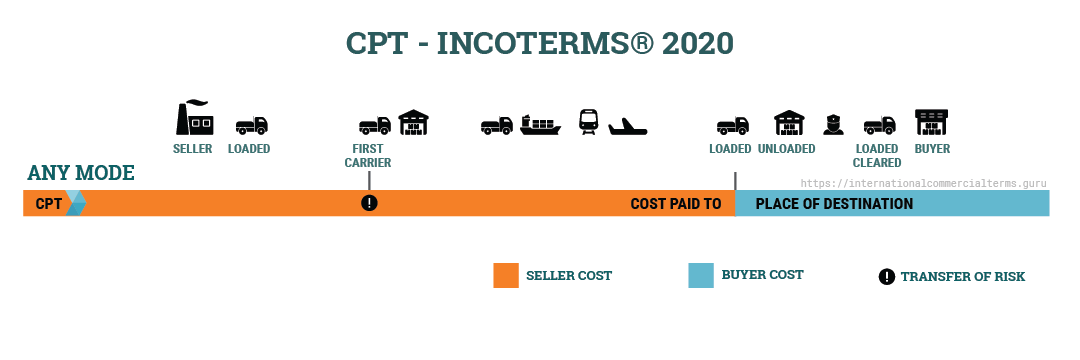 Điều kiện giao hàng CPT Incoterms 2020